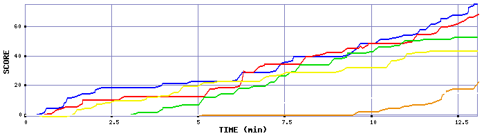 Score Graph