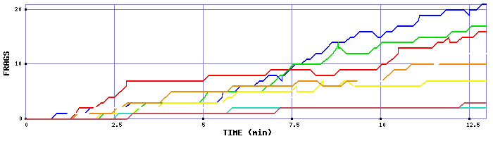 Frag Graph