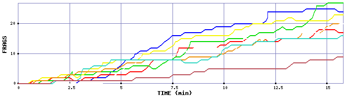 Frag Graph