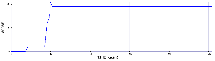 Score Graph