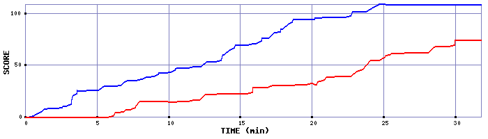 Score Graph