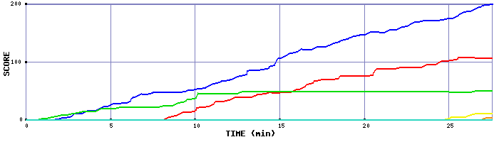 Score Graph