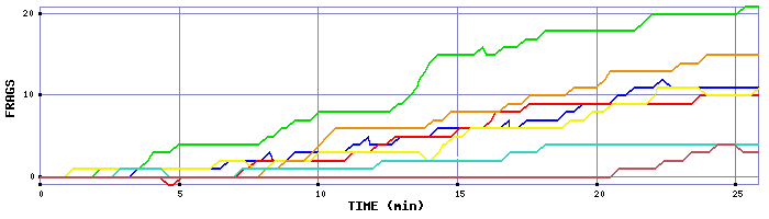 Frag Graph