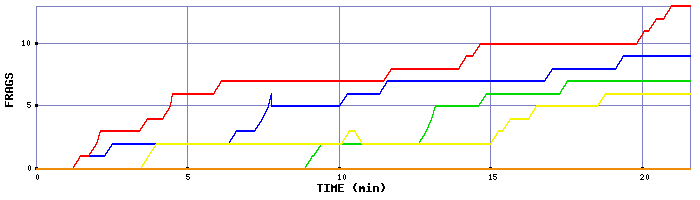 Frag Graph