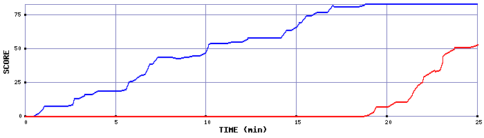 Score Graph