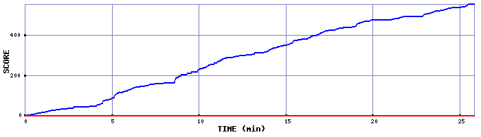 Score Graph