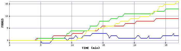 Frag Graph