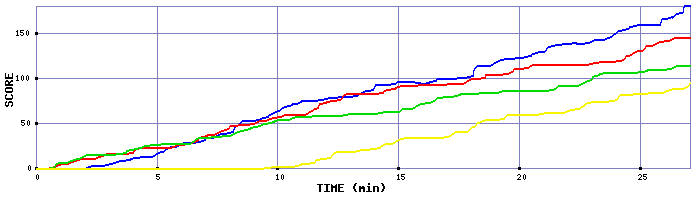 Score Graph