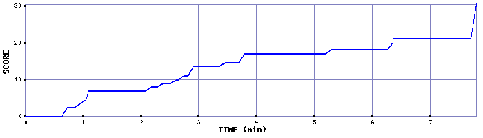 Score Graph