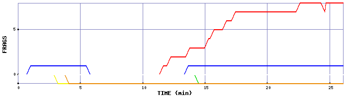 Frag Graph