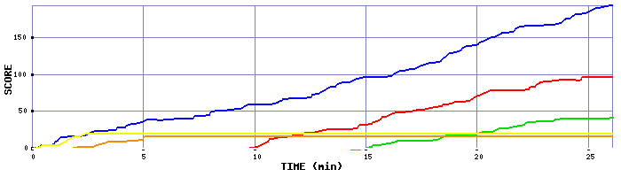 Score Graph