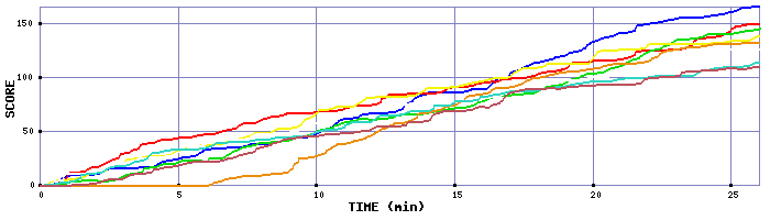 Score Graph