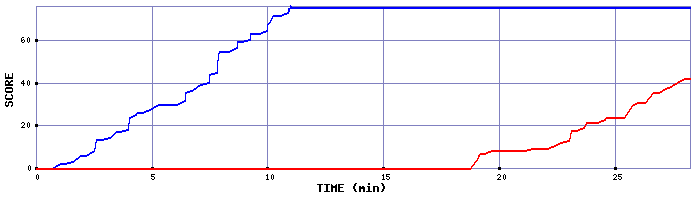 Score Graph