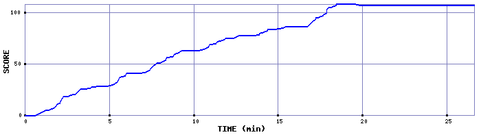 Score Graph