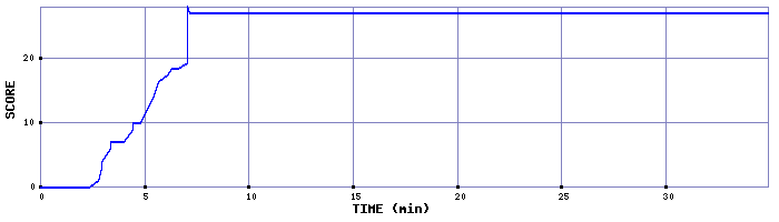 Score Graph