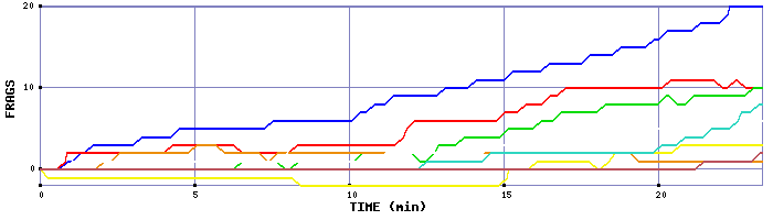 Frag Graph