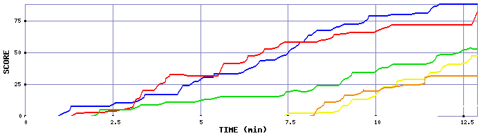 Score Graph