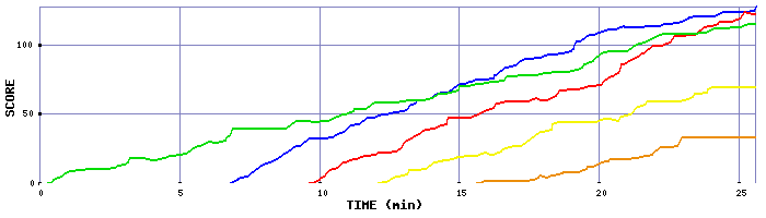Score Graph