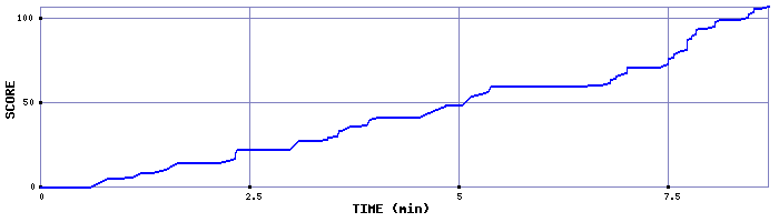 Score Graph