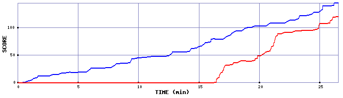 Score Graph