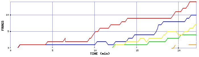 Frag Graph