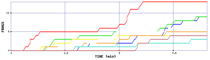 Frag Graph
