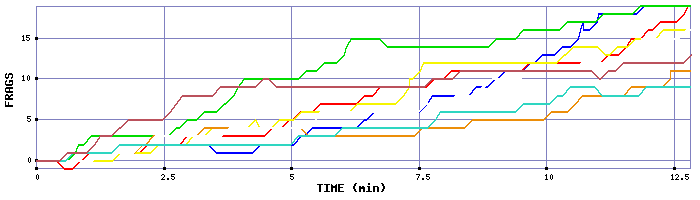 Frag Graph