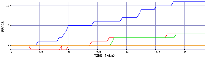 Frag Graph