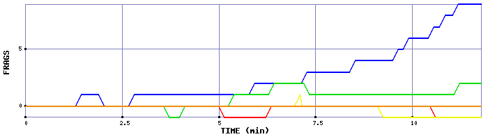 Frag Graph