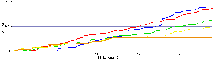 Score Graph