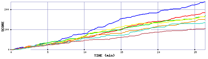 Score Graph