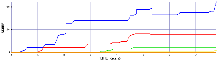 Score Graph