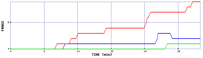 Frag Graph