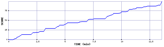 Score Graph