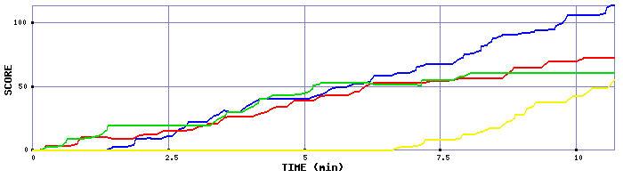 Score Graph