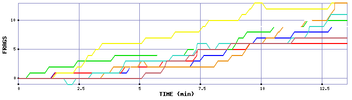 Frag Graph