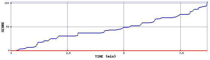 Score Graph