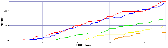 Score Graph