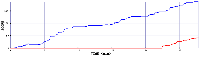 Score Graph