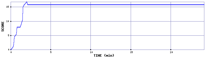 Score Graph