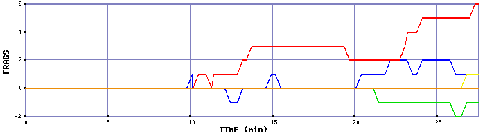 Frag Graph