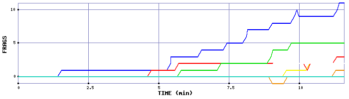 Frag Graph