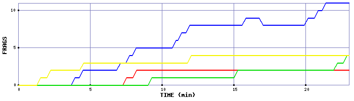 Frag Graph