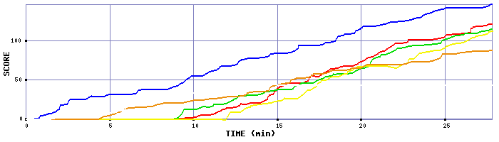 Score Graph