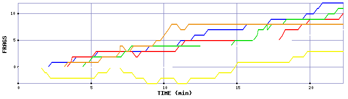 Frag Graph