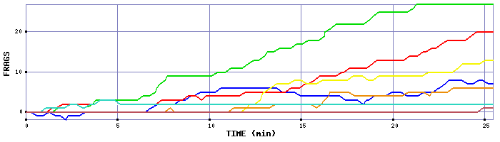 Frag Graph