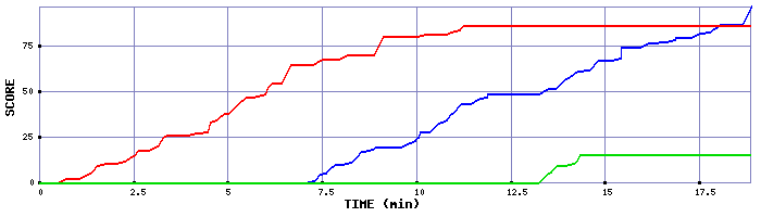 Score Graph