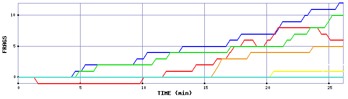 Frag Graph