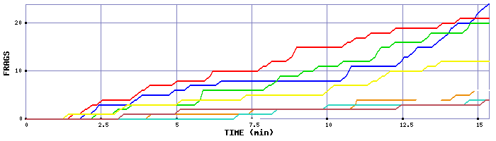 Frag Graph