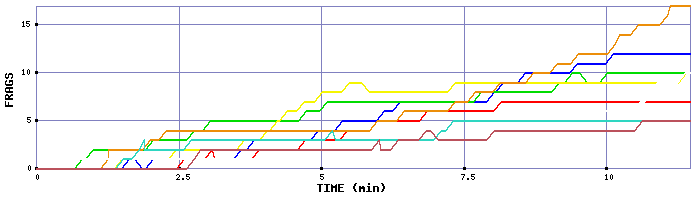 Frag Graph